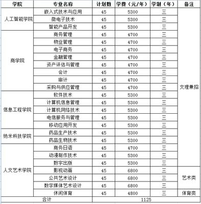 蘇州工業園區服務外包職業學院2019年軟件外包服務專業提前招生簡章